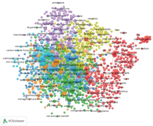 Figure 7. Vosviewer co-occurrence network visualization mapping of most frequent all keywords on rice and greenhouse gas topic research with ten main clusters. Co-occurrence network of all keywords including author keywords and keywords plus.