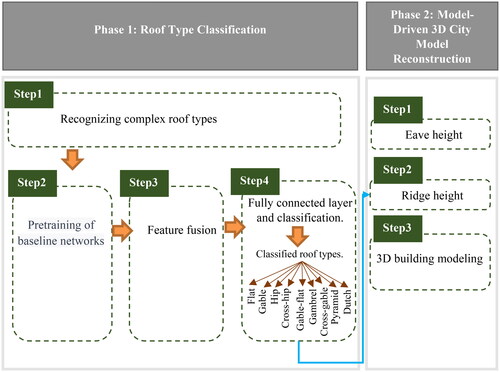 Figure 2. Overall workflow of the multimodal feature fusion network and 3D city model reconstruction.