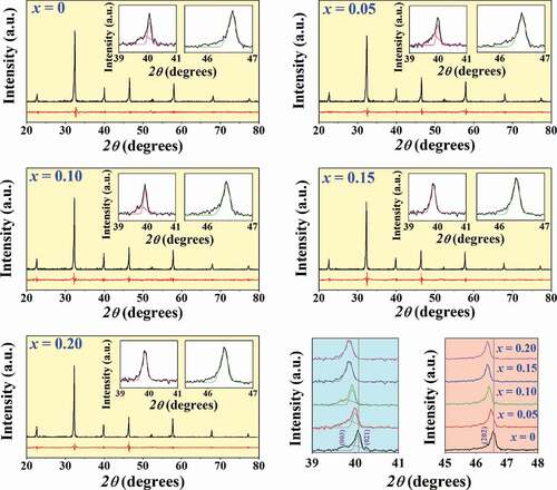 Figure 4. X-ray diffraction patterns of the (1-x)BNT-xBMT ceramics where x = 0–0.20 with 2θ = 20–80°, 39–41°, and 2θ = 45–48°.