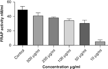 Figure 7. Ferric reducing activity of macerated oil.