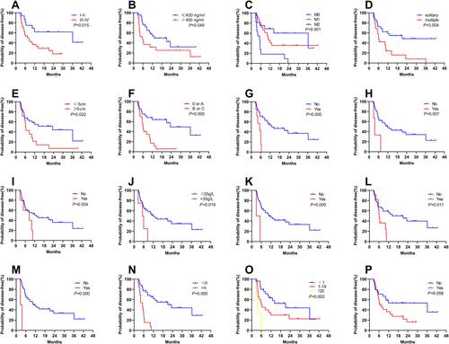Figure 3 Survival curves of factors influencing DFS in GR-HCCs. (A) Tumour differentiation (grade III–IV), (B) serum AFP values ≥ 400ng/ml, (C) microvascular invasion, (D) multiple tumours, (E) maximal tumour diameter > 5.0cm, (F) BCLC stage (B or C), (G) Vascular invasion, (H) CCND1/FGF19 coamplification, (I) MUC16 mutation, (J) ALB < 35g/L, (K) portal vein thrombosis, (L) satellite lesion, (M) distant metastasis, (N) TNM stage (>II), (O) PD-L1 expression, and (P) hepatic capsule involvement were important factors leading to inferior DFS in GR-HCCs.
