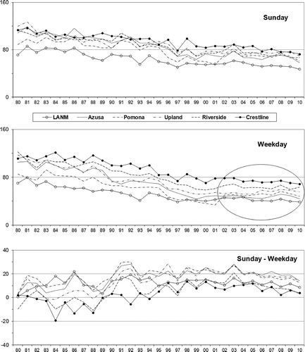 Figure 5. Trends in summer Sunday, weekday, and Sunday minus weekday mean maximum 8-hr ozone (ppb) during May–October 1980–2010 at Los Angeles N. Main, Azusa, Pomona, Upland, Riverside, and Crestline.