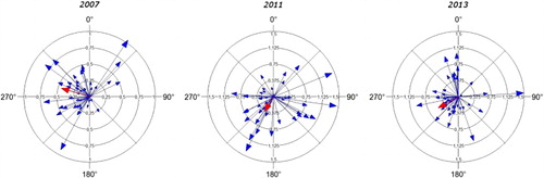 Figure 8. Circular statistics of GPS CPs azimuth vectors error. The blue arrow shows the topographical direction of the vectors (0°/North clockwise), and the red arrow shows the mean direction of the vectors.