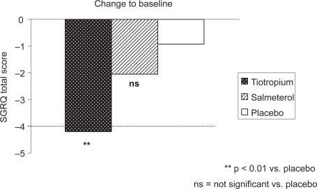 Figure 3 Improvement in health-related quality of life in active treatment groups compared to baseline SGRQ Total score (patients concurrently using ICS).