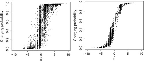 Figure 2. The relationship between the predicted probability and the linear predictor (a) at the first iteration and (b) at convergence.