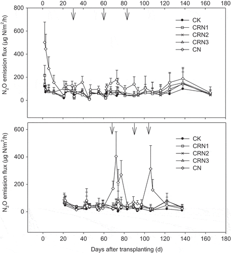 Figure 4. N2O fluxes during the first season (a) and the second season (b) in a greenhouse tomato cropping system in Beijing, northern China.
