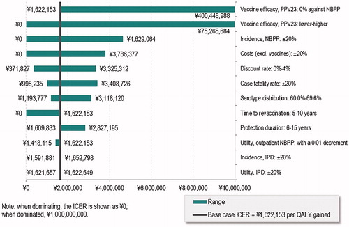 Figure 2. Tornado diagram for DSA results (Strategy 2 vs Strategy 1). Abbreviations. Excl., excluding; ICER, incremental cost-effectiveness ratio; IPD, invasive pneumococcal disease; NBPP, non-bacteremic pneumococcal pneumonia; PPV23, 23-valent pneumococcal polysaccharide vaccine; QALY, Quality adjusted life years.