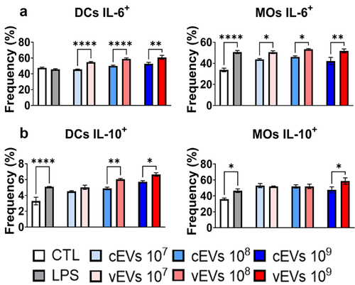 Figure 5. Antigen-presenting cells secrete lower levels of MCP-1, GM-CSF, and TNF-α when stimulated with vEVs than cEVs. Antigen-presenting cells obtained from the bone marrow of C57BL/6 mice, which were differentiated with GM-CSF (20 ng/mL), were challenged with different concentrations of P. brasiliensis control and virulent EVs (107, 108, and 109 EVs/mL) for 48 hours. The supernatant was collected and the levels of MCP-1 (a), GM-CSF (b), TNF-α (c), and IL-1β (d) were dosed by ELISA. The bars represent means ± standard error of triplicates per group (*p < 0.05; ***p < 0.001; ****p < 0.0001). As a negative control (CTL), cells received only RPMI medium, while LPS (1 µg/mL) was used as positive control.