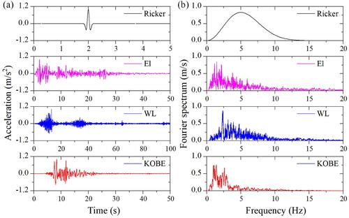 Figure 2. (a) Time-history acceleration of different ground motions and (b) corresponding Fourier spectrum.