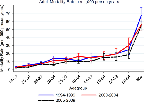 Fig. 1 Adult age-specific mortality rates per 1,000 person years (all-cause, both sexes) estimated in Kisesa DSS, 1994–2009.