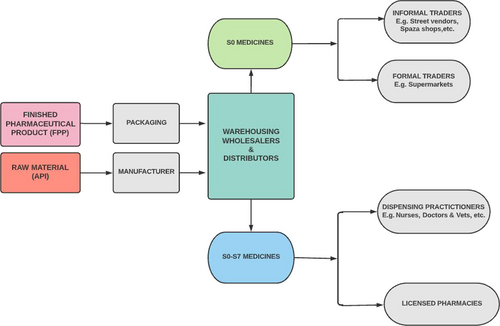 Fig. 2 South African medicines supply chain showing the route a Finished Pharmaceutical Product (FPP) and an Active Pharmaceutical (API) takes to reach the end user (consumer or patient)