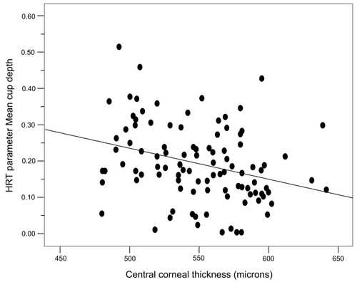 Figure 4 The relationship between CCT and mean cup depth for eyes suspicious of glaucoma (n = 103 eyes). Mean cup depth tended to be greater for eyes with thin corneas.