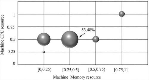 Figure 3. Machine record number distribution of various resource capacities in Google trace. Bubble size reflects the number of machines.