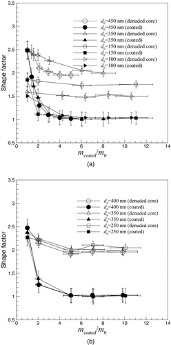 FIG. 7 The dynamic shape factor as a function mass coating ratio for coatings of (a) DOS and (b) oleic acid. The open symbols represent coated and denuded soot particles. The closed symbols represent coated soot particles.