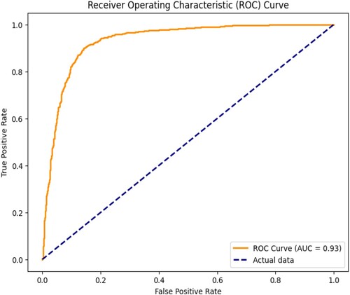 Figure 7. ROC curve of the model.