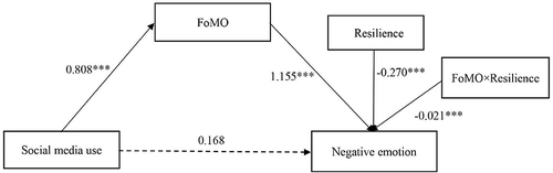 Figure 2 The relationship between social media use and negative emotion.