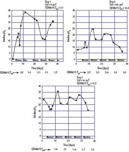 Figure 1. Oxygen measurements during a course of fractionated thermoradiotherapy in three dogs where 10 CEM43°CT90 were prescribed. Tumour volume and total hyperthermia dose administered are given at the top of each panel. Filled squares are the oxygen measurements. The filled triangles along the abscissa represent hyperthermia treatments while the Xs represent radiation fractions. Fractional hyperthermia doses are given at the bottom of each panel. Note equality of ordinate scale in each panel. The line connecting the points is for visual reference only and does not imply that oxygenation status is known between measurements.
