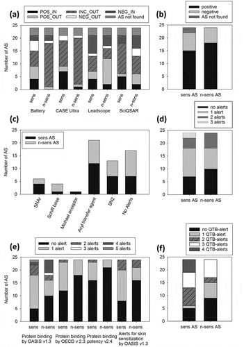 Figure 1. Predictions of skin sensitization by individual (Q)SAR models for 24 sensitizing and 24 non-sensitizing AS. (a) Via the Danish (Q)SAR database predictions of three different (Q)SAR models were available together with a Battery prediction combining the three individual predictions. CAS numbers of six AS were not found by the software. (b) CAESAR predictions available via the VEGA software are shown. CAS numbers of two AS were not found by the program. Scores are defined in Supplementary Table S4. The individual scores for sensitizers and non-sensitizers are listed in Supplementary Table S5. (c, d) Toxtree predicts five different chemical reactivities (alerts) related to protein binding in the skin sensitization process. The number of sensitizing or non-sensitizing AS provoking the respective alert (c) and the number of alerts that was provoked by sensitizing or non-sensitizing AS (d) are shown. (e) The number of alerts of four different tools inside the (Q)SAR Toolbox (QTB) is shown that were provoked by sensitizing or non-sensitizing AS. (f) The individual alerts of the four QTB tools were merged into one QTB alert parameter. Accordingly for one AS four alerts were maximally possible (one from each of four tools). The number of QTB-alerts provoked by sensitizing or non-sensitizing AS is shown. Sens = sensitizing; n-sens = non-sensitizing. POS/NEG/INC = positive/negative/inconclusive prediction; IN/OUT = inside/outside of the respective applicability domain.