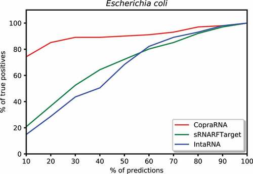 Figure 7. Percentage of Escherichia coli confirmed interacting sRNA-mRNA pairs (recall) as a function of percentage top predicted interacting pairs.
