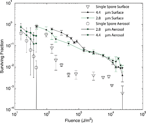Figure 1. Measured survival rates from Kesavan et al. Citation(2014). Surviving fraction is plotted versus UV-C fluence. Single spore measurements on surfaces are shown as open triangles and when aerosolized as open circles. Cluster data are plotted as filled symbols: filled squares for aerosolized 2.8 μm clusters and filled circles for aerosolized 4.4 μm clusters, filled downward pointing triangles plot data for 2.8 μm clusters on surfaces and filled upward pointing triangles plot data for 4.4 μm clusters on surfaces. Error bars shown are 1 standard deviation.