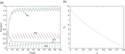 Figure 2. (a) Movement paths of and for (b) the effects of pulse vaccination on the threshold value with parameter values given in Table 2.