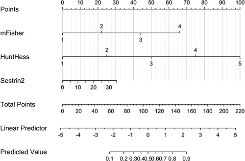 Figure 8 Nomogram displaying prognostic prediction model after aneurysmal subarachnoid hemorrhage. The model was composed of Hunt-Hess scores, modified Fisher scores and serum sestrin2 levels. Base on nomogram, risk of poor prognosis could be estimated.