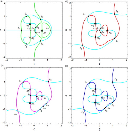 Figure 2. The positions of Lagrangian points during in-plane motion (i.e. ξ≠0,η≠0,ζ=0) in four cases.