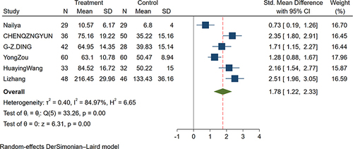 Figure 3 Forest plot of the serum IL-17 level between AECOPD and SCOPD patients.