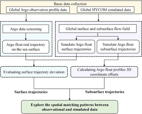 Figure 2. Research framework.