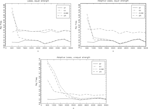 Figure 1. (a–c) Rejection frequencies of robust Wald tests for H0: β = 0 at 10% level as a function of sample size, in steps of 500. Equal strength instruments design, Post-Lasso in (a), Post-ALasso in (b). Unequal strength instruments design, Post-ALasso in (c). Based on 1000 MC replications for each sample size.