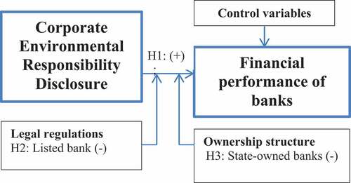 Figure 1. Research framework.