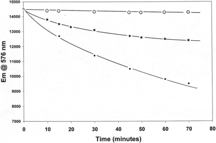 Figure 3 Comparison of oxidation of Arenicola Hb (○), Lumbricus Hb (▪), and HbA (♦) by Fe+3-ATP complex at 37°C. The HbA data (T = 25°C) is from Harrington and Hicks (14).