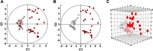 Figure 1 (A) Scores plots of OPLS-DA model separating COPD and asthma–COPD overlap (ACO) (R2Y =0.81, Q2=0.79); (B) Scores plots of OPLS-DA model separating healthy control and ACO (R2Y =0.84, Q2=0.81); (C) 3D-Plot of OPLS-DA model separating healthy control, COPD and ACO.