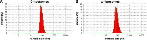 Figure S2 Dynamic light scattering-generated histograms demonstrating the particle-size distribution of ω-liposomes (B) and control liposomes (C-liposomes) (A) after extrusion.Abbreviation: ω-liposomes, docosahexaenoic acid-loaded liposomes.
