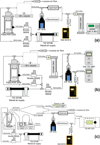 Figure 2. Diagram of the experimental setups used to measure the collection efficiency of the CIP 10-M cup with (a) polydisperse aerosol of DEHS, (b) monodisperse DEHS aerosols, and (c) polydisperse bacterial aerosol of E. coli.