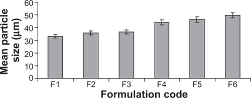 Figure 2 Histogram of mean particle size distribution of all formulation batches.