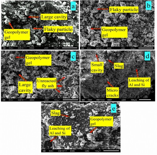 Figure 11. SEM images of the geopolymer soils blended with FA and S: (a) 8% FA, (b) 8% S, (c) 16% FA, (d) 16% S and (e) 20% S.
