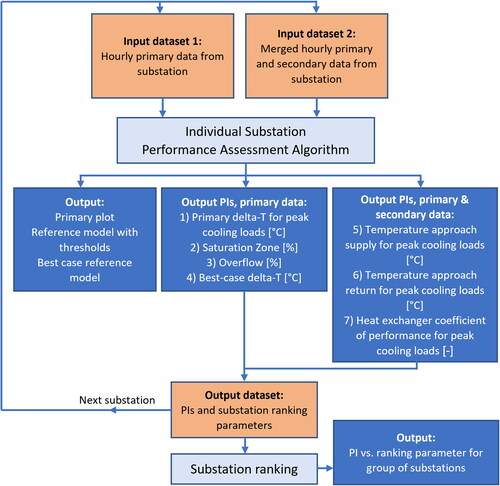 Fig. 2. Outline of performance assessment method.