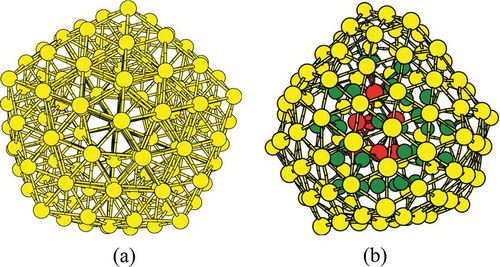 Figure 10. (a) Geometry of an Au 147 icosahedron. (b) Geometry of the putative ground minimum for Au 147 found using an ANN force field. Figure (b) is colour coded so to highlight the three shells of Au atoms. Figure reprinted from Jindal, Chiriki, and Bulusu [Citation71], with the permission of AIP Publishing.