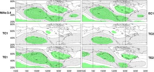 Fig. 4 500 hPa geopotential Φ500 anomalies (contours 60 m2 s−2) regressed on the Niño 3.4, EC1, TC1, TC2, TE1, and TE2 indices. Negative values are cross-hatched. The anomalies that are significantly correlated with the corresponding index at the 5% level are shaded green.
