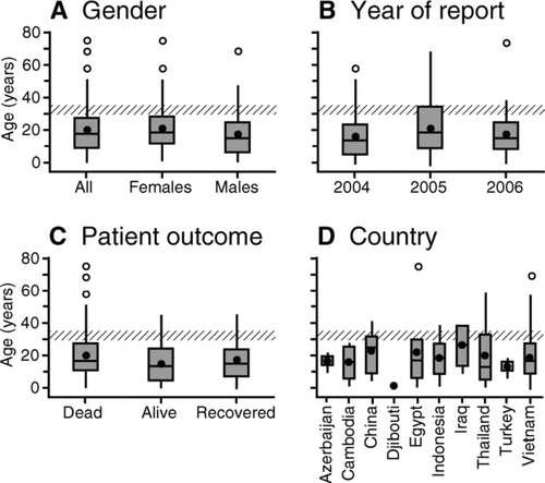 Figure 9 Age distribution of confirmed human cases of avian influenza A (H5N1), December 2003–May 2006. Box-and-whisker plots show the age distribution of cases by (A) gender, (B) year of report, (C) patient outcome, and (D) country. The horizontal line and bullet mark in each box give, respectively, the median and mean age of cases. The variability in age is shown by plotting, as the outer limits of the shaded box, the first and third quartiles, Q 1 and Q 3, of the ages. Whiskers encompass all ages that satisfy the criteria Q 1 − 1.5(Q 3 − Q 1) (lower limit) and Q 3 + 1.5(Q 3 − Q 1) (upper limit). Points beyond the whiskers denote outliers. Information in (C) is based on the recorded status of patients according to World Health Organization (WHO) sources, with the category “alive” formed to include patients who were last reported as hospitalized (alive) or discharged (recovered). The age band 30–35 years (diagonal shading) is marked on each graph for reference. Source: Redrawn from Smallman-Raynor and Cliff (2007, 511).