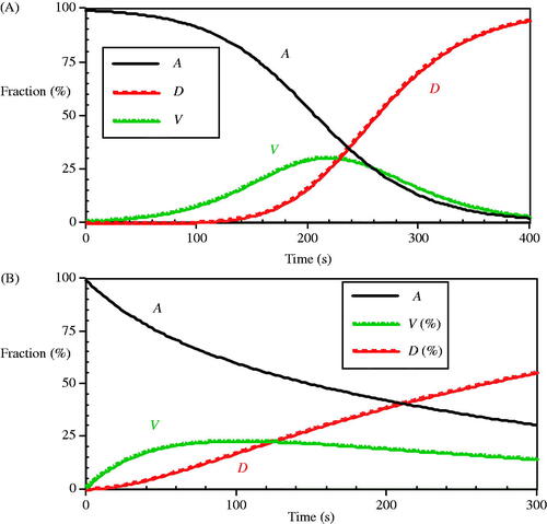 Figure 12. The dynamic response of A) the O’Neill et al. model at 90 °C and B) a comparison arbitrary reversible reaction model as in Equation (6) with constant coefficients of ka = 0.007, kb = 0.008 and kc = 0.01 (s−1).