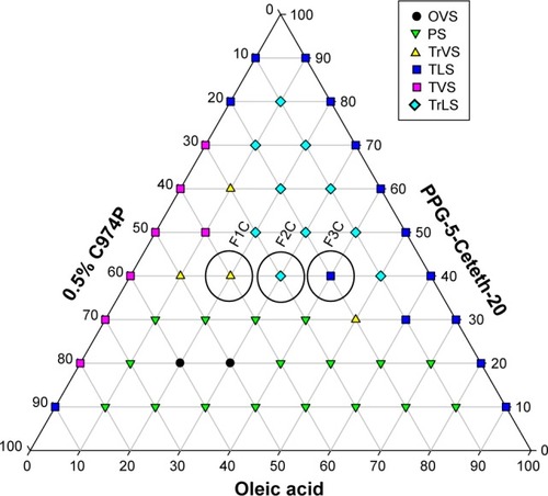 Figure 1 Ternary-phase diagram.Notes: Polyoxypropylene-(5)-polyoxyethylene-(20)-cetyl alcohol (PPG-5-Ceteth-20), oleic acid, and 0.5% C974P dispersion (0.5% C974P). F1C, F2C, and F3C were the formulations selected for structural characterization.Abbreviations: TLS, transparent liquid system; TrLS, translucent liquid systems; TVS, transparent viscous system; TrVS, translucent viscous system; OVS, opaque viscous system; PS, phase separation.