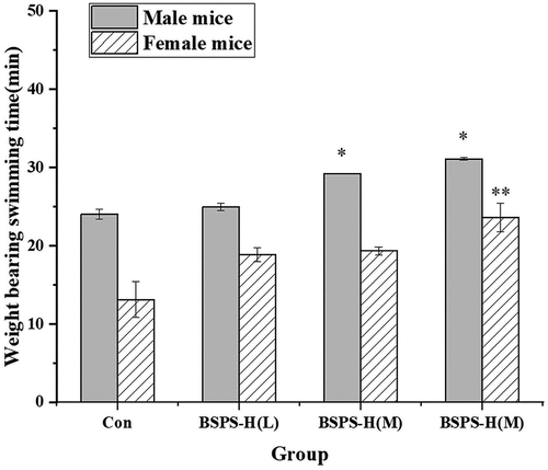 Figure 4. Effects of BSPS-H during exhaustive swimming exercise (ESE) testing. Values are represented as means ± SD (n = 6). *p < .05 when compared to the control group. **p < .01 when compared to the control group.