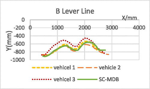 Figure A6. Horizontal structural deformation of vehicle B lever line.