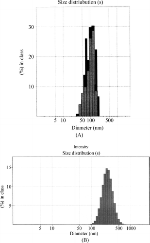 FIG. 1.  Size distribution profile of formulation prepared with (A) PLGA 50/50 and (B) PCL.