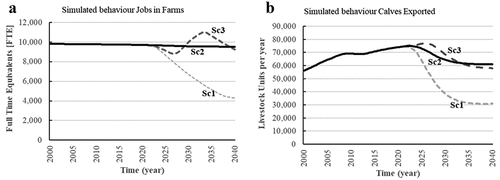 Figure 8. Simulated behaviour for a) jobs on farms and b) calf exports under the three Eur-Agri-SSPs: Scenario 1 (Sc1): Agriculture on sustainable paths, Scenario 2 (Sc2): Agriculture on established paths, Scenario 3 (Sc3): Agriculture on high-tech paths.