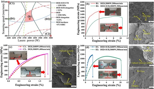 Figure 12. Process window for multi-objective parameters optimisation and representative engineering stress–strain curves: (a) process window; (b) engineering stress–strain curves for the DED and DED-SUB specimens at laser power of 2800 W and scanning speed of 500 mm/min; corresponding fracture morphology (B1) and (B2) in (b); (c) engineering stress–strain curve and (C1), (C2) corresponding fracture morphology for the DED specimen at low and high energy density; (d) engineering stress–strain curve and (D1),(D2) corresponding fracture morphology for the DED-SUB specimen at low and high laser power. (Colours version online)