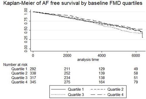 Figure 1 Kaplan–Meier of AF-free survival by baseline FMD quartiles.