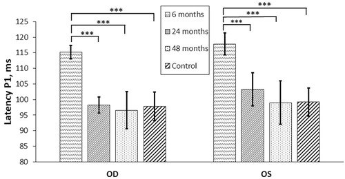 Figure 1. P1 latency of visual evoked potentials in the study population (n = 42) versus controls (n = 41). OD: oculus dexter; OS: oculus sinister; ms: : milliseconds; “6 months”, “24 months”, “48 months”: clinical examinations performed after discharge from hospital; ***p < .001; **p < .01; *p < .05.